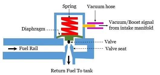 Fuel Pressure Regulator With Vacuum Modulation